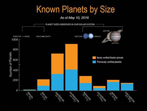 NASA Kepler Announces 1284 Exoplanets Known Exoplanets